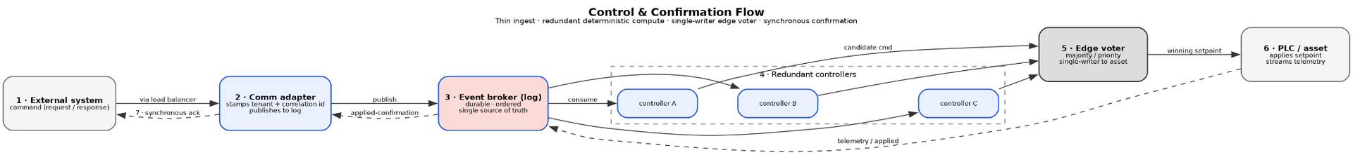 Control &amp; Confirmation Flow. Thin ingestion, durable event log, redundant deterministic controllers, edge voting and synchronous confirmation.