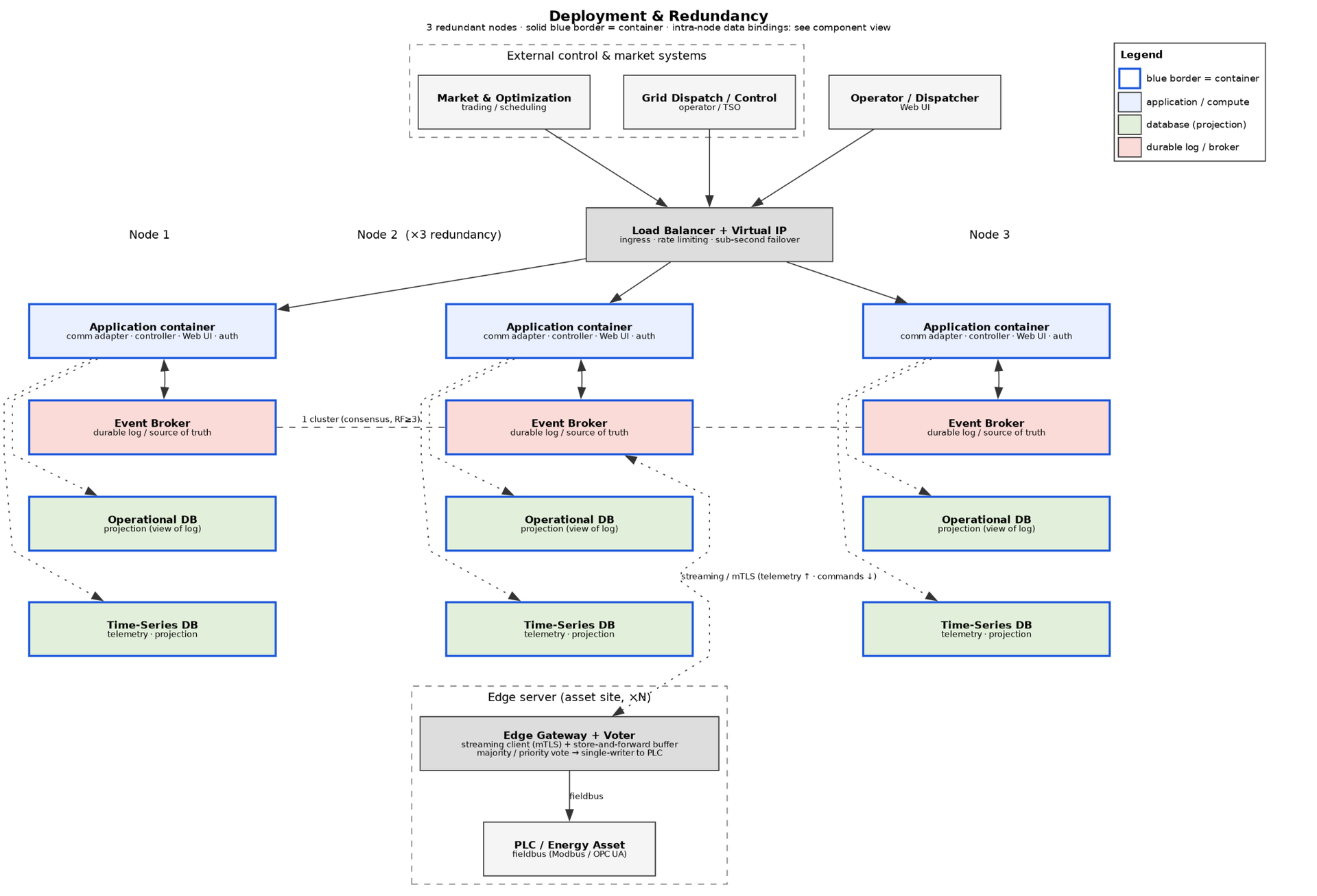 Node Components &amp; Data Flow. One node contains the communication adapter, controller, Web UI, identity/auth, broker and database projections. The same structure runs redundantly.