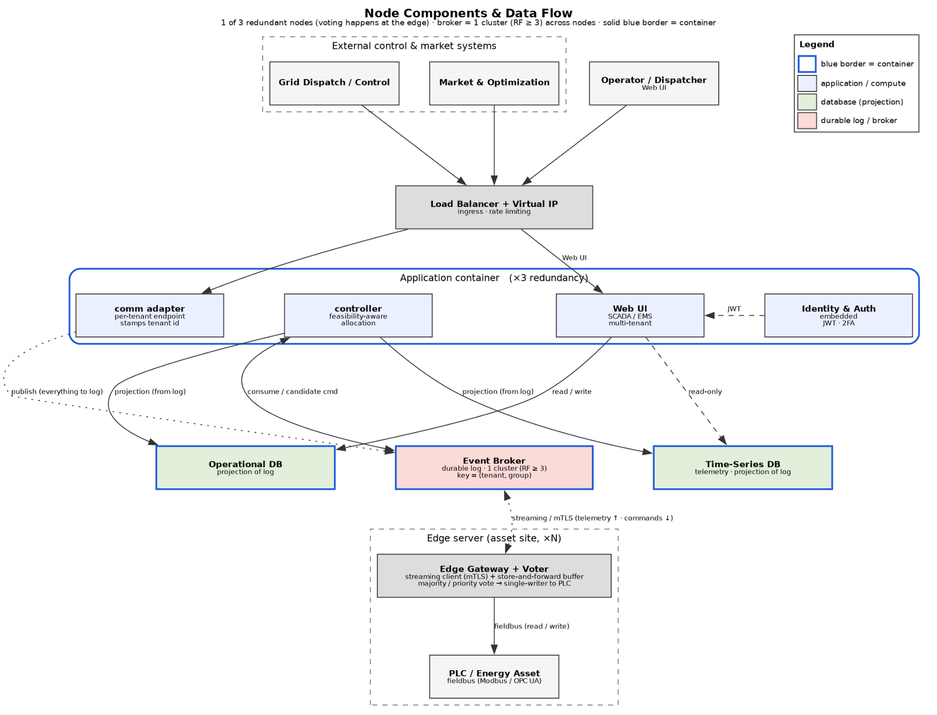 Deployment &amp; Redundancy. Three redundant nodes form the central platform. The broker is clustered; databases are rebuildable projections; edge gateways connect asset sites.
